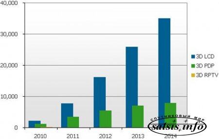 DisplaySearch прогнозирует рост продаж 3DTV