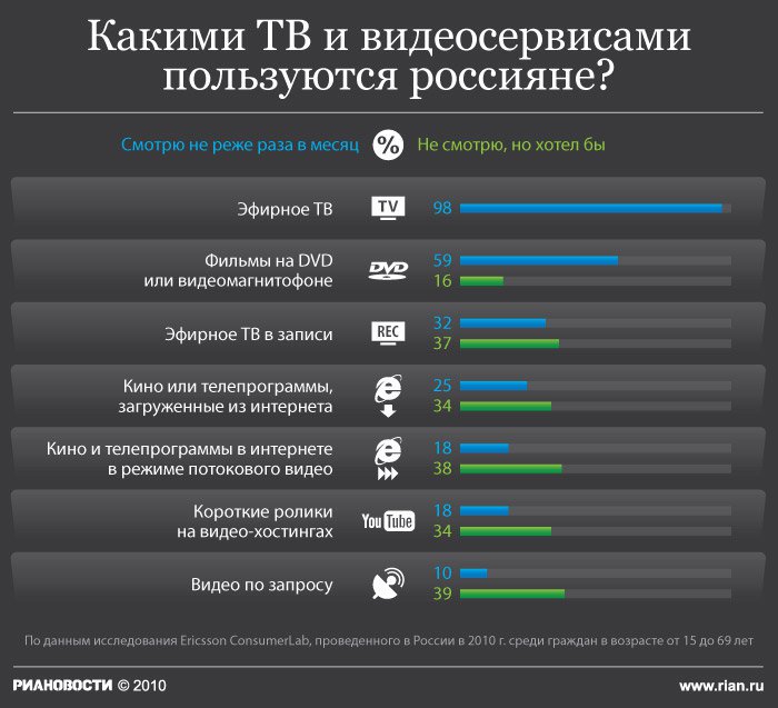 Платным цифровым ТВ в России пользуются больше 10 млн домохозяйств