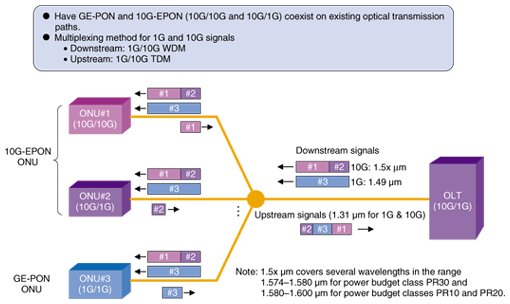 Технология 10G GPON готова к использованию