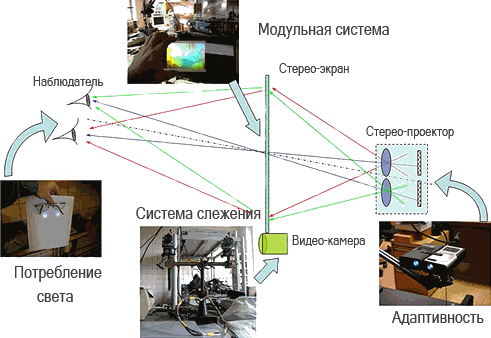 Российские физики создали 3D-дисплей, способный подстраиваться под зрителя