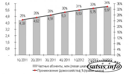 Рейтинг украинских провайдеров кабельного интернета в III квартале 2012 года