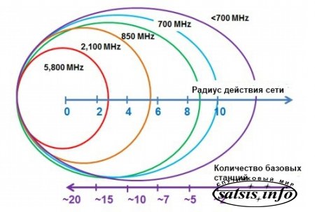 LTE — новая веха в развитии связи