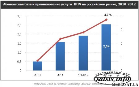 Обзор российского рынка услуг IPTV