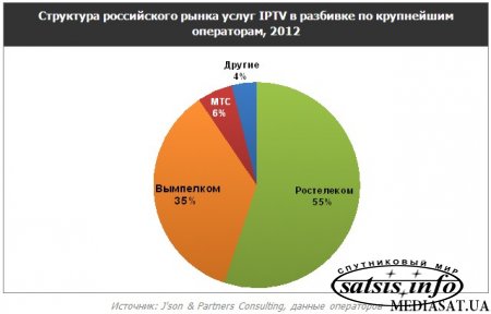 Обзор российского рынка услуг IPTV