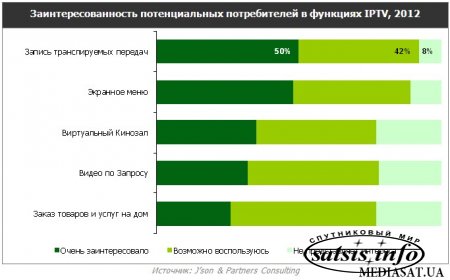 Обзор российского рынка услуг IPTV