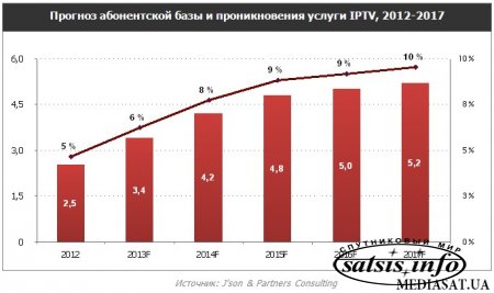 Обзор российского рынка услуг IPTV