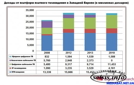 Платное ТВ по-прежнему набирает обороты в Западной Европе