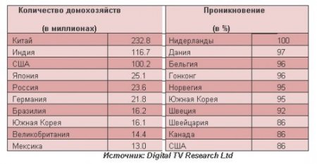 Платное ТВ заработало $184 млрд в 2012 году