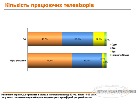 Украинцы не охотно переходят на "цифру" - исследование